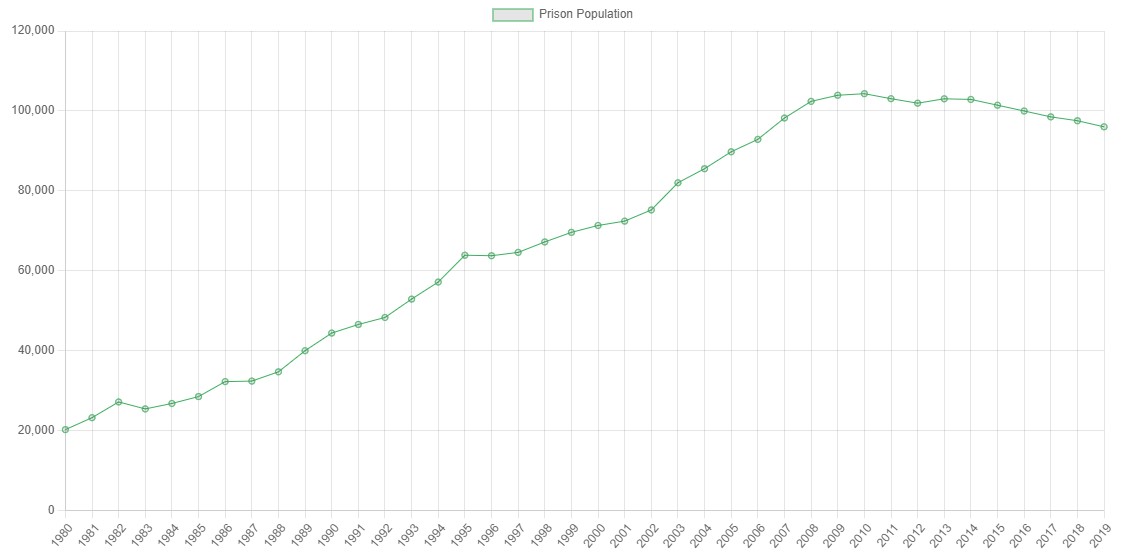 Florida Prison Population Over Time 